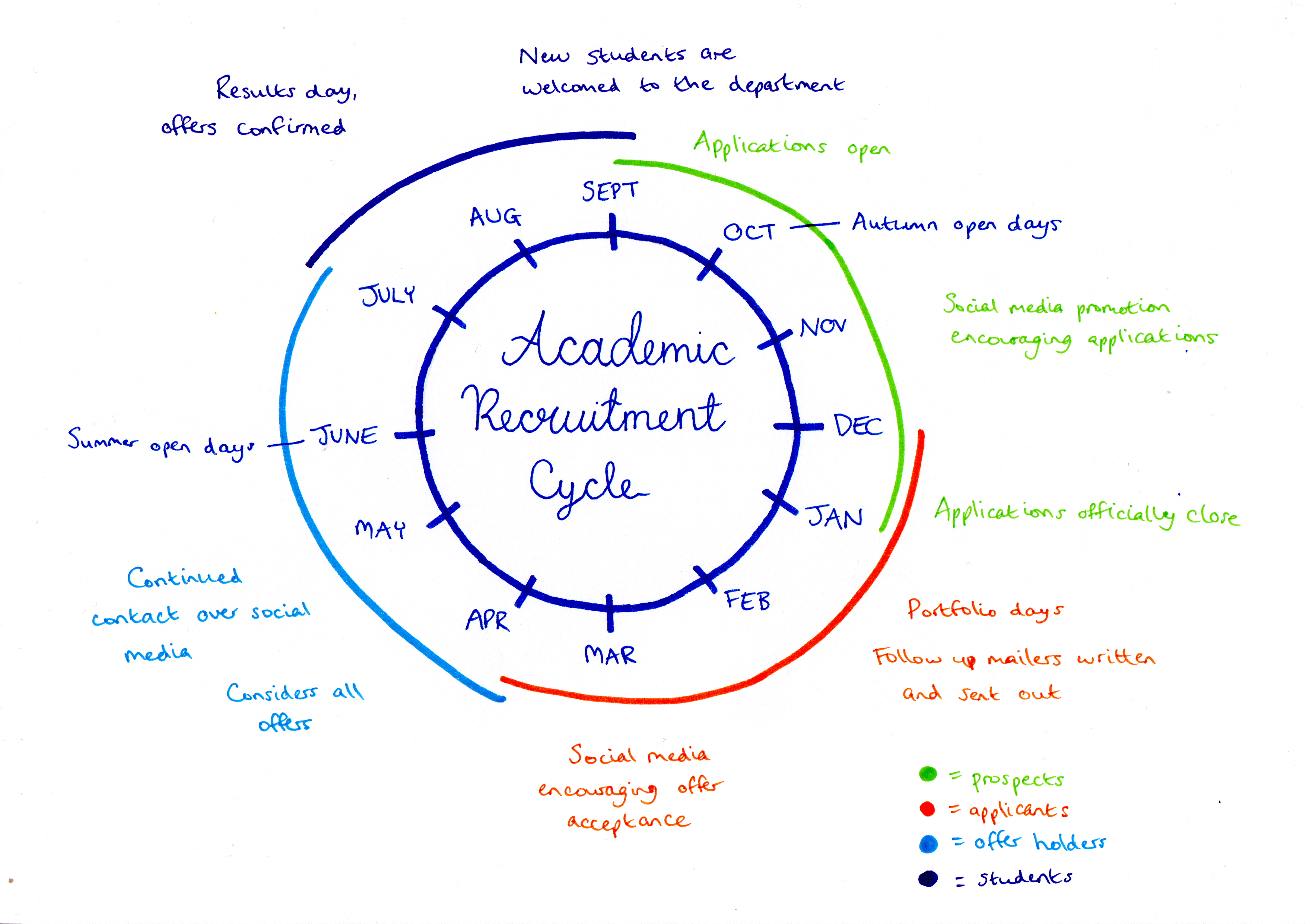 Academic Recruitment cycle diagram