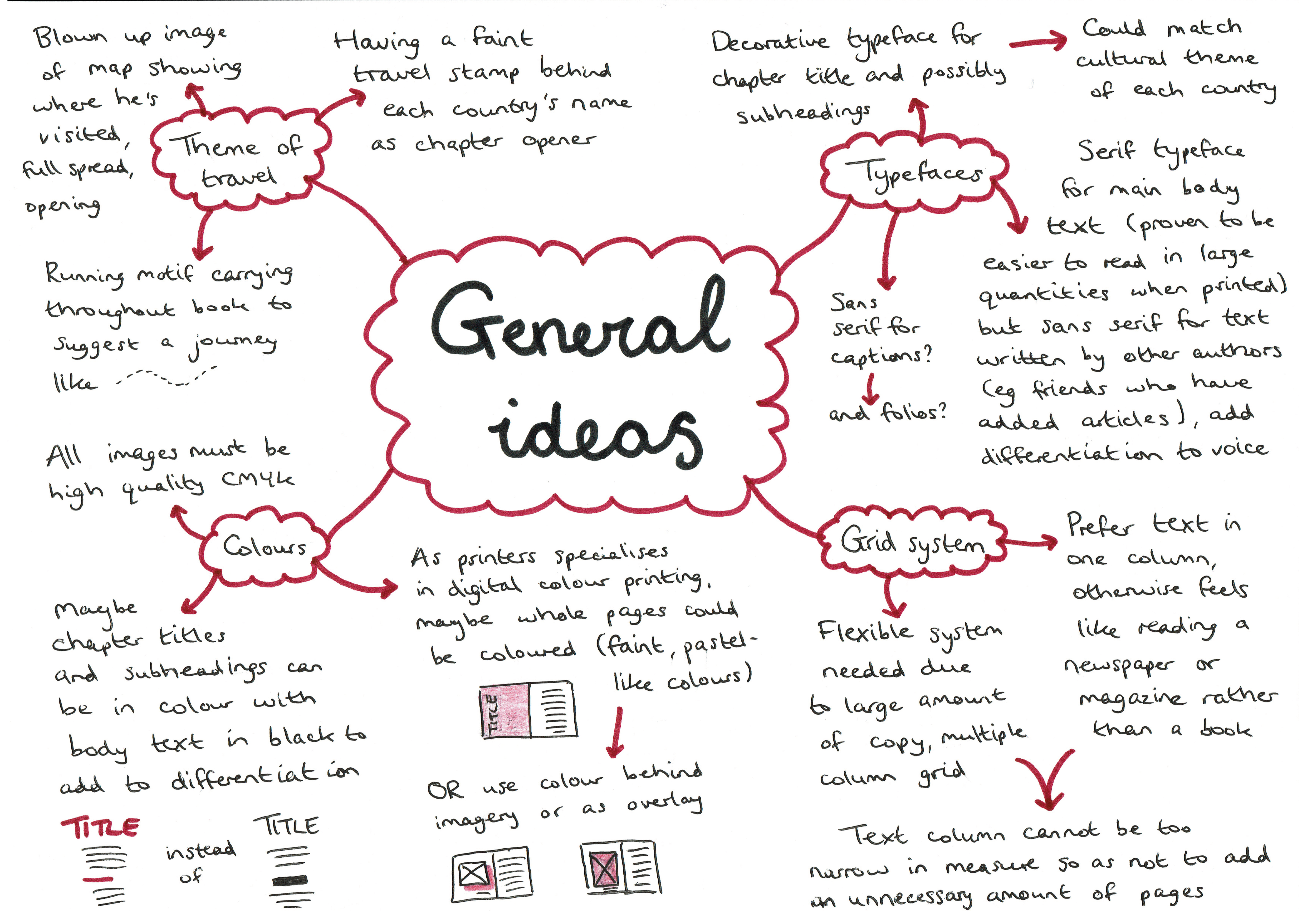 General ideas mind map