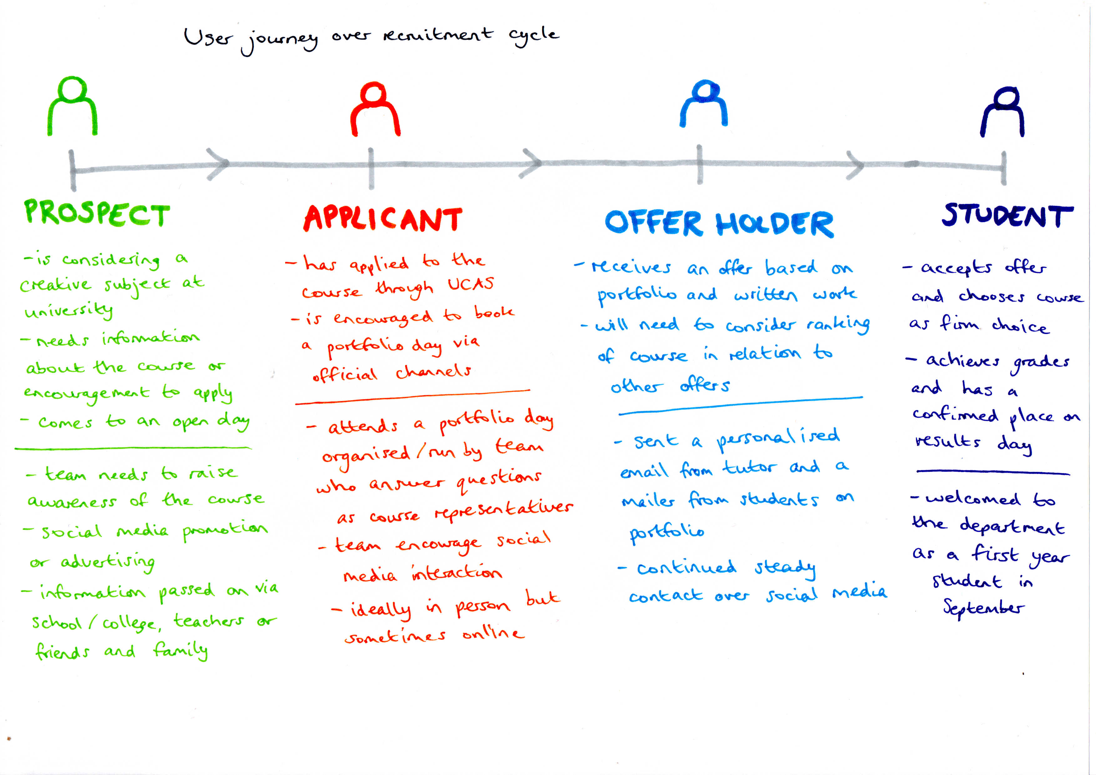 Undergraduate recruitment user journey flow