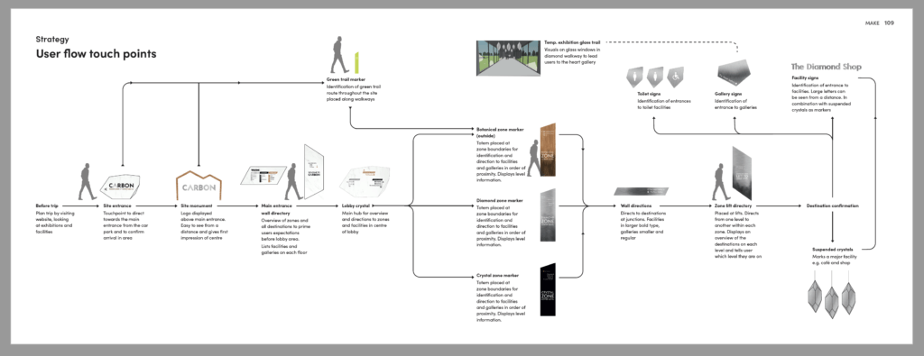 User flow diagram showing touch points in the wayfinding system