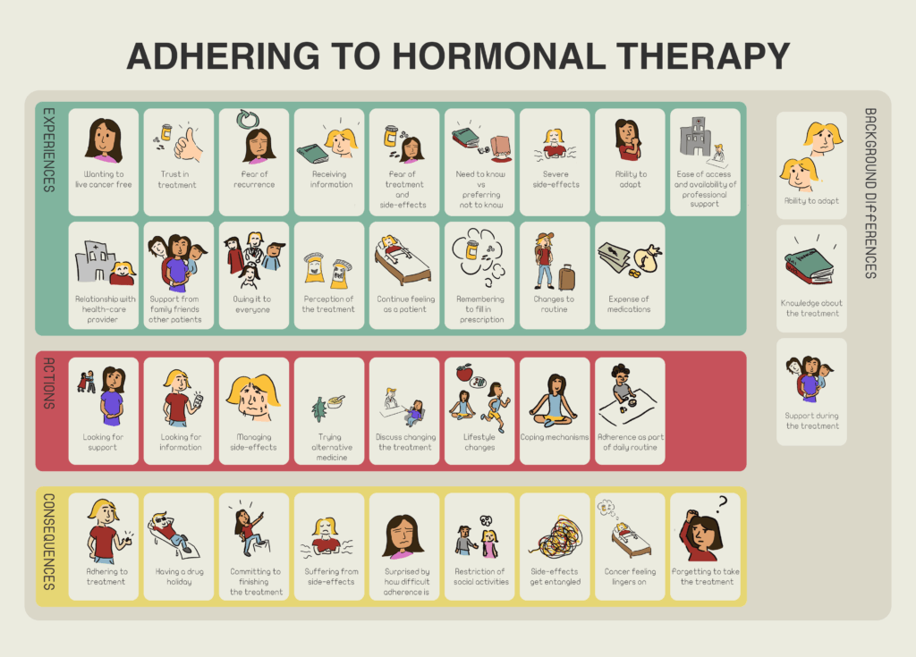 Adherence to medication – interactive designs – Typography & Graphic ...