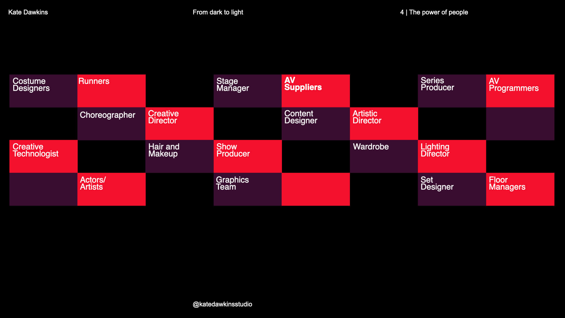 List of job roles involved in the collaborative process