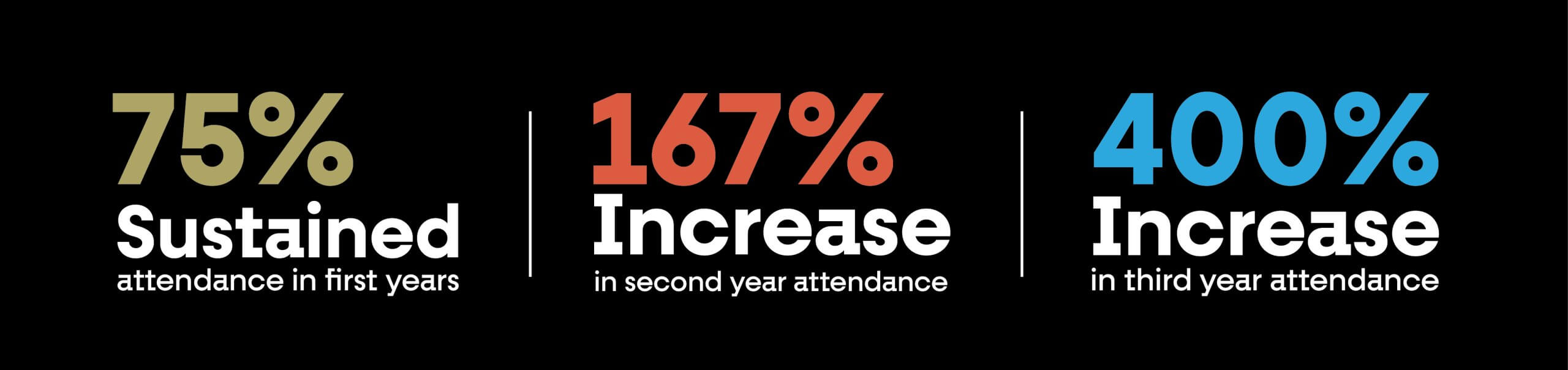 Baseline Shift's increase in attendance